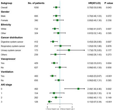 Impact of early heparin therapy on outcomes in patients with solid malignancy associated sepsis: a marginal structural model causal analyse